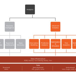 Analytics besteht aus zwei Hauptgebieten: Business Intelligence und Advanced Analytics