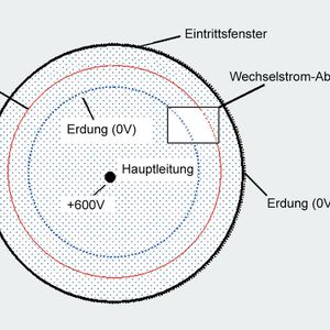 Abb.1: Schema des Detektoraufbaus des
Ultra-Low-Background-Detektor.