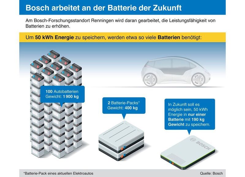 Die Zentrale Forschung und Vorausentwicklung von Bosch arbeitet unter anderem an der Batterie der Zukunft. In Zukunft soll es möglich sein, 50 Kilowattstunden (kWh) Energie in nur einer Batterie mit 190 Kilogramm Gewicht zu speichern. (Bild: Robert Bosch)