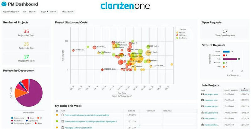 Projektberichte in einem Analyse-Dashboard in Clarizen. (Capterra)