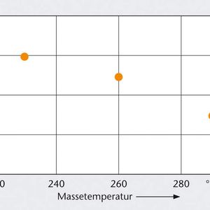 Bild 1 a: Die elektrische Leitfähigkeit eines PC/ABS-Blends mit Carbon Nanotubes hängt von der Temperatur der Schmelze beim Spritzgießen ab.