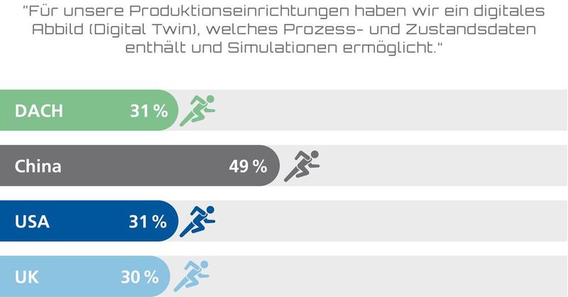 Unternehmen aus China arbeiten häufiger mit einem Digital Twin. (Bild: MHP)