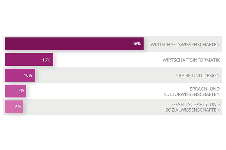 Akademiker in Start-ups und ihre Studiengänge. (Bild: Gehalt.de)