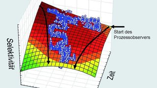 Einfluss des Observers auf die Selektivität und damit auf die Ausbeute des Verfahrens seit Installation des Tools (Archiv: Vogel Business Media)