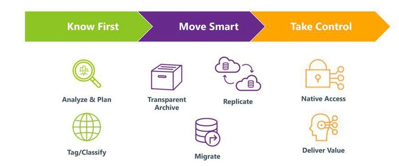 Komprise analysiert und taggt Daten, bevor sie auf Storage-Medien On-Premises und in der Cloud verteilt werden. (Komprise)