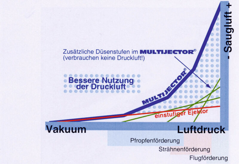 Aufbau der Multijector-Kennlinie und die dazugehörigen Förderzustände (Bilder: Volkmann)
