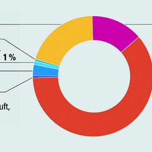 Die Betriebe von Clariant in Deutschland verbrauchten im Jahr 2005 insgesamt 1,8 Millionen MWh Energie. Das entspricht dem Jahresbedarf einer Großstadt wie Leverkusen mit 160 000 Einwohnern. Bei Clariant spielt Wasserdampf – beispielsweise zum Aufheizen von Kesseln – die größte Rolle, weil sich Dampf in Rohren leicht transportieren lässt und die Wärme sehr gleichmäßig verteilt.