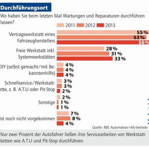 (Foto: »kfz-betrieb«)
