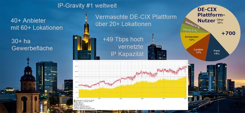 Die Datacenter-Hauptstadt in Europa ist Frankfurt - begrenzte Flächen und Stromkapazitäten, die Konkurrenz bei den Fachkräften, Edge-Computing aber auch Georedundanz lassen auch andere Städte und Regionen in Deutschland attraktiver werden. Ein großer Pluaspunkt für Frankfurt und Deutschland ist der weltgrößte Internet-Austauschknoten, der DE-CIX.  (Gernd Simon)