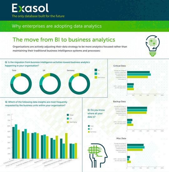 Besonders ausgeprägt ist die Verlagerung des Blickwinkels von BI zu Data Analytics in Deutschland. (Bild:  Exasol)