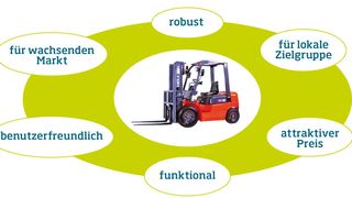 Die sechs Grundanforderungen an frugale Produkte. (Heli / konstruktionspraxis)