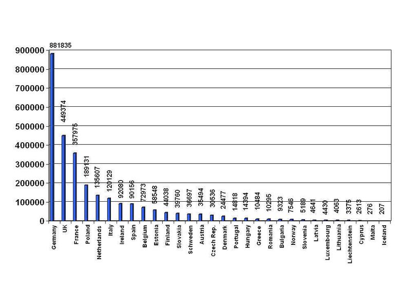 Anzahl der Vorregistrierungen in den genannten europäischen Ländern (F. Büchler, 2009). (Archiv: Vogel Business Media)
