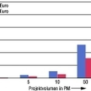 Einsparungspotentiale bei Offshoring-Projekten. Offshoring bringt erst ab einer Größe von  10-Personen-Monaten wirkliche Kosteneinsparungen.