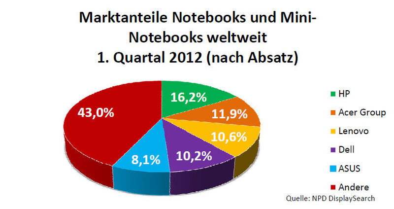 Bei Notebook und Netbooks hat HP die Nase vorn. (Archiv: Vogel Business Media)