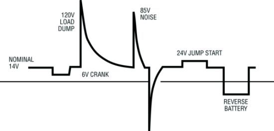 Bild 1: Typische Spannungsspitzen in einer Automobilumgebung.  (Bild: Linear Technology)