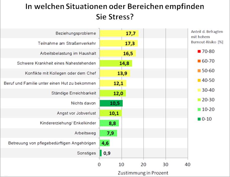 Zwischenfazit: Platz 11 und höher Der erste Teil der Ergebnisse zu den Stressfaktoren in Deutschland; Erhebungszeitraum 19. - 22. November 2018 Die Balkenfarbe ordnet das Burnout-Risiko ein. So bedeutet ein gelber Balken, dass bei 30 bis 40% der Befragten, die diese Antwort gegeben haben, ein erhöhtes Burnoutrisiko mit dringendem Handlungsbedarf besteht. Das Risiko wurde bei der Umfrage anhand anderer psychologischer Fragenkataloge eingeschätzt. Anmerkung: Von den 1001 Befragten waren nur 577 berufstätig. Arbeitsbezogene Stressfaktoren sind hier dementsprechend anders gewichtet als in einer Befragung von ausschließlich Berufstätigen.  Wenn Sie direkt zur Ergebnisübersicht der Top 10 Stressfaktoren springen wollen, klicken Sie auf den Link. (Bild: LABORPRAXIS; Daten: Statista)