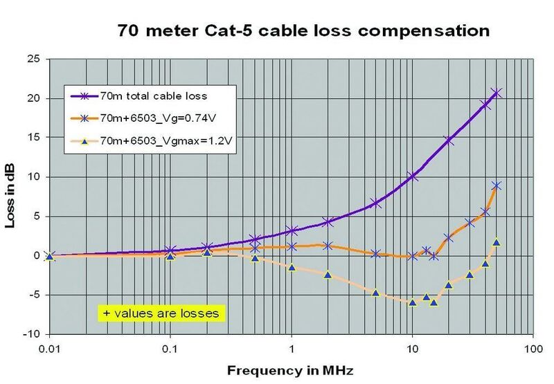 Bild 2: Dämpfungsverhalten des Cat-5-Kabels und Kompensationsresultate (Archiv: Vogel Business Media)