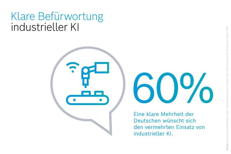 Mehr als die Hälfte der Befragten befürworten einen Einsatz von industrieller KI. (Bosch)