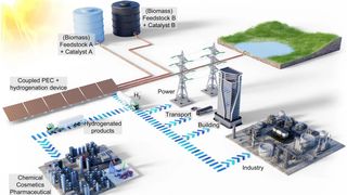 Illustration der solarbetriebenen photoelektrochemischen PEC- und Hydrierungsanlage. Die gekoppelte Anlage nutzt Sonnenlicht zur Erzeugung von Wasserstoff. Ein Teil des Wasserstoffs reagiert in situ mit Biomasse-Ausgangsstoffen zu wertvollen Chemikalien. (Bild: H. Tahini, ScienceBrush Design)