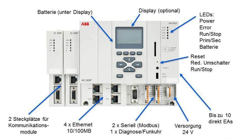Alle Details zum neuen Controller auf einen Blick (Bild: ABB)
