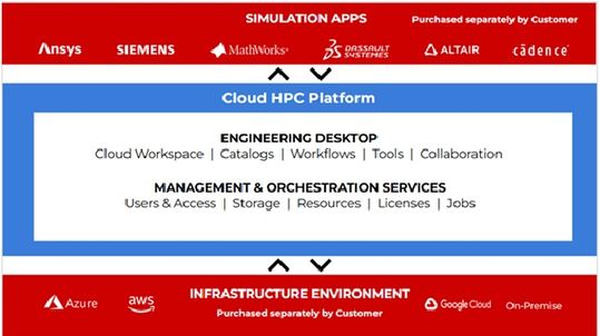 Die Abbildung zeigt die Architektur einer Cloud HPC Plattform mit Simulations-, Plattform- und Infrastruktur-Schicht.(Bild:  Simr)