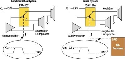 Bild 1: Schalten eines Audiosignals: Low-ICCT-Bausteine sollten dort eingesetzt werden, wo GPIO-Spannungen niedriger als die Versorgungsspannung des Analogschalters sind (Archiv: Vogel Business Media)