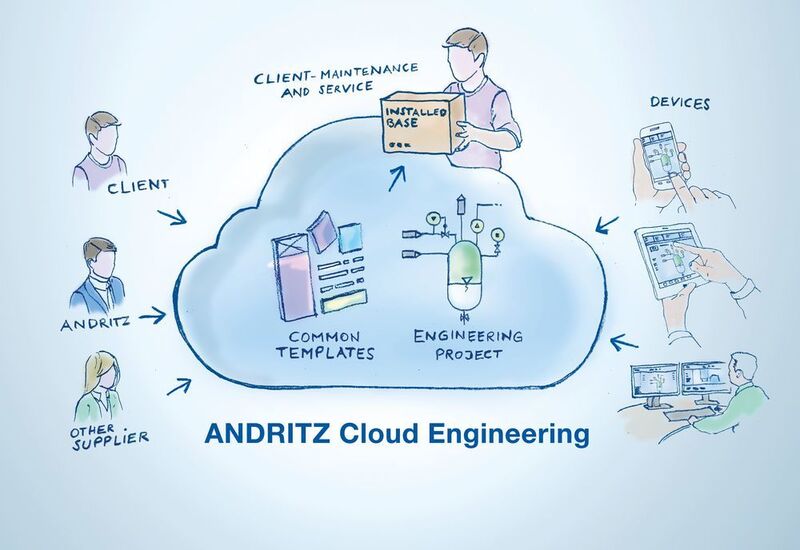 Cloud Engineering mit Andritz bedeutet die sinnvolle Zusammenführung von Stakeholdern, Prozessen und Geräten in einer gesicherten IT-Infrastruktur, die von Andritz bereitgestellt und gepflegt wird. (Siemens)