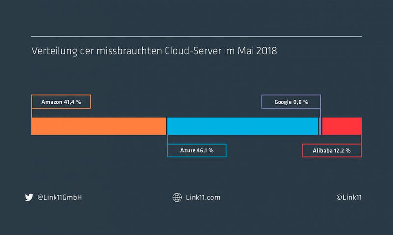 Verteilung der missbrauchten Cloud-Server im Mai 2018. (Link11)