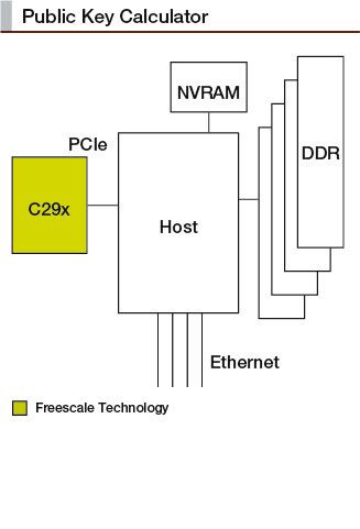 C29x: Krypto-Coprozessor von Freescale (Freescale)