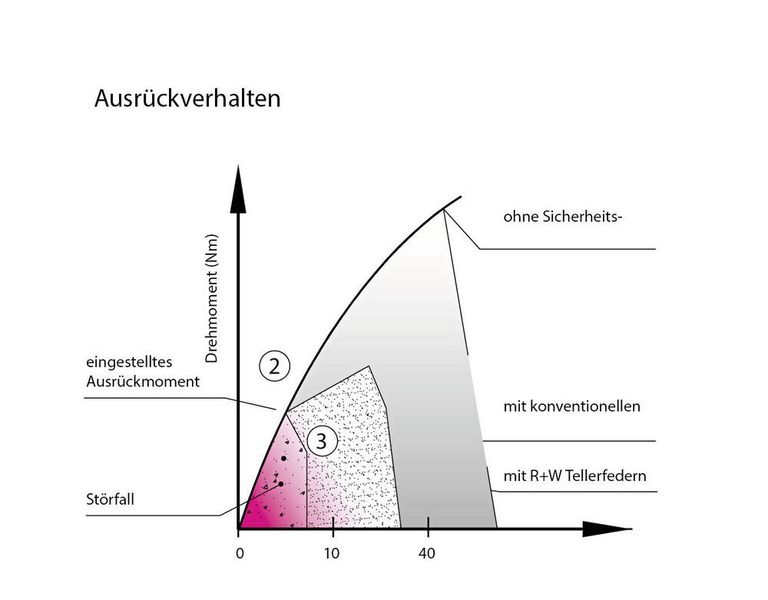  (R+W Antriebselemente)