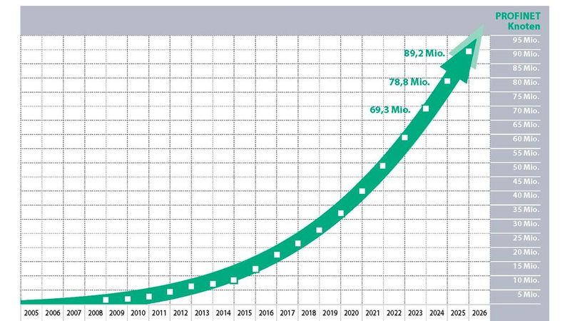 Mit 10,4 Millionen neu installierten Profinet-Knoten steigt die Gesamtbasis auf 89,2 Millionen. (Bild:  PI)