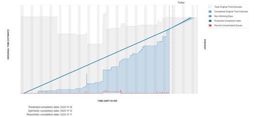 Bild 1: JIRA-Versionsbericht(Bild:  Tasking)