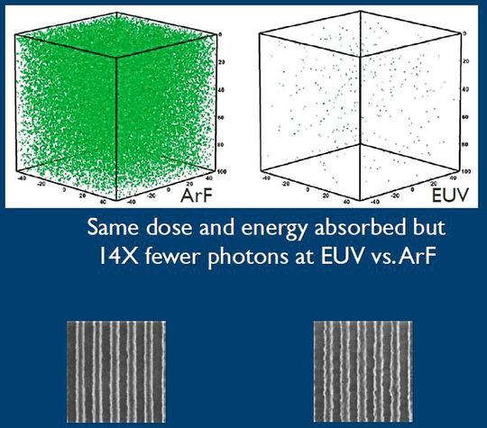 Bild 2: (Oben) Die geringere Photonenzahl bei der EUV-Belichtung führt zu stochastischen Effekten wie (unten) einer erhöhten Linienrauheit.(Bild:  imec)