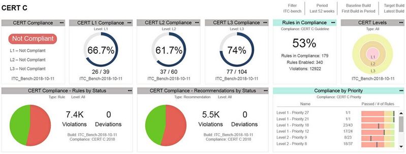 Beispiel eines Dashboards zur Darstellung der Konformität mit Cert C. Die Einhaltung aktuell gängiger Programmierstandards ist ein guter, grundlegender Schritt, um auf einfachem Weg sicherzustellen, dass ihr Gerät und ihr Code auch zukünftigen Anforderungen standhalten wird. Beispiel eines Dashboards zur Darstellung der Konformität mit Cert C. Die Einhaltung aktuell gängiger Programmierstandards ist ein guter, grundlegender Schritt, um auf einfachem Weg sicherzustellen, dass ihr Gerät und ihr Code auch zukünftigen Anforderungen standhalten wird.