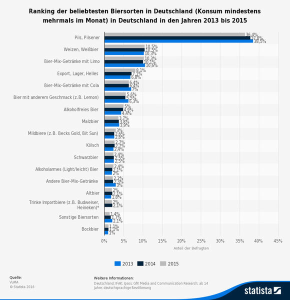 Diese Statistik zeigt das Ergebnis einer Umfrage in Deutschland zu den beliebtesten Biersorten in den Jahren 2013 bis 2015. Im Jahr 2013 tranken rund 38,5 Prozent der deutschsprachigen Bevölkerung ab 14 Jahre mindestens mehrmals im Monat Pils bzw. Pilsener. (Statista 2016 - VuMA)