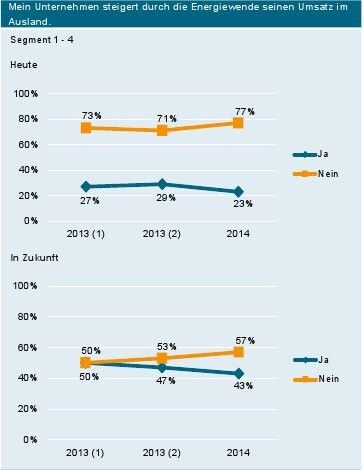 Aktuelle Daten aus dem Energiewende-Barometer des VDMA. (Bild: VDMA)