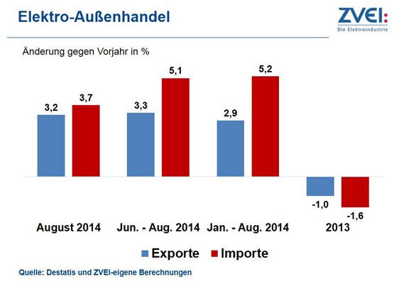 Der Elektro-Außenhandel im Vergleich zum Vorjahr. (Bild: ZVEI)