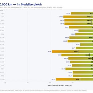 Nach 50.000 Kilometern liegen praktisch alle getesteten Fahrzeuge im Median um die 95 Prozent SoH. (Zum Vergrößern bitte anklicken.) (Bild: Aviloo)