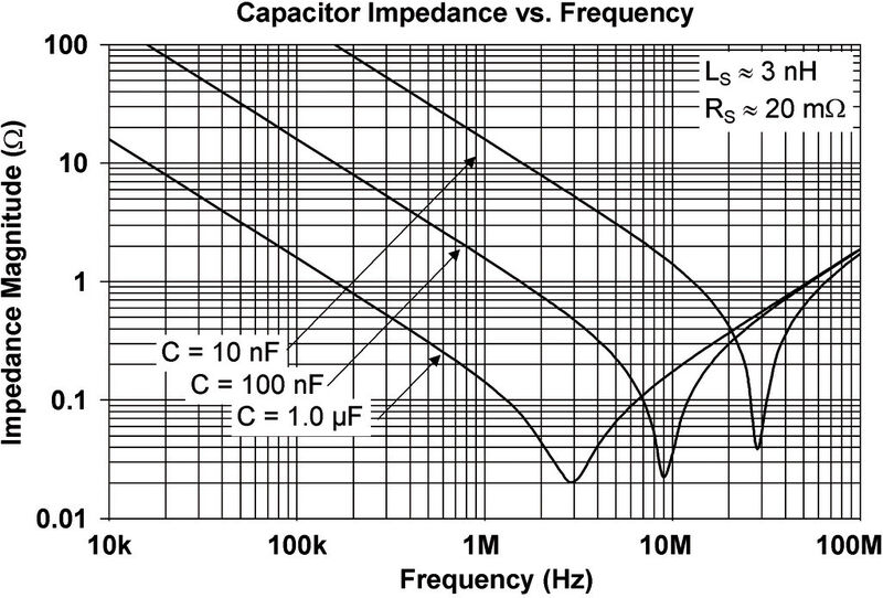 Bild 5: Der Frequenzgang eines Kondensators wird bei niedrigeren Frequenzen durch den Serienwiderstand und bei höheren Frequenzen durch die Serieninduktivität beeinflusst. (Bild: TI)