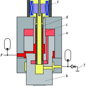 Bild 1: Die direkte Koppelung an den hydraulischen Verstärker ist die Basis für hohe Dynamik und Positionsgenauigkeit. a Zylindergehäuse, b Kolbenstange, c Hülse, d Steuerkolben, e Elektromotor, f Läufer, g Messsystem.  Bild: Hoerbiger