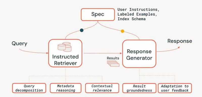 Die allgemeine Instructed Retriever-Architektur, die sowohl Abfrage- als auch Systemspezifikationen sowohl für Abruf- wie auch für Antworterzeugungskomponenten weiterleitet und neue Funktionen in jeder Komponente ermöglicht. (Bild: Databricks)