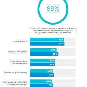 Abbildung 2: Betrachtet man speziell die Befragten, die Kosteneffizienz als Grund für den Einsatz von OSS angegeben haben, so erkennen fast 9 von 10 (89 Prozent) dies auch als Vorteil an.(Bild:  VMware)