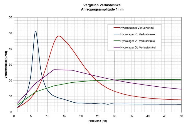 Diagramm 1: Verlustwinkel verschiedener Hydrolager-Bauformen Sie verdeutlichen die unterschiedlichen Lager-Charakteristika. Das Hydrolager KL beispielsweise eignet sich besonders für die Dämpfung von Relativbewegungen konzentriert beieinander liegender Störfrequenzen, die Hydrolager DL und die Hydrobuchse für die Dämpfung nahe beieinander liegender unerwünschter Relativbewegungen und die Hydrolager VL für entfernt voneinander liegender Störfrequenzen. (Archiv: Vogel Business Media)