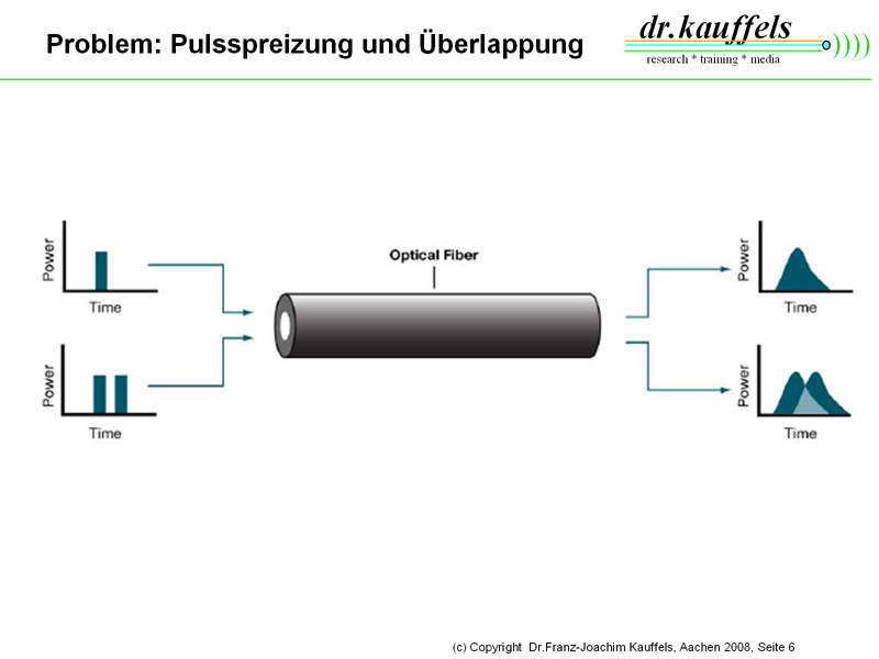Abbildung 5: Das Problem der Pulsspreizung und Überlappung; Bild: Dr. Franz-Joachim Kauffels (Archiv: Vogel Business Media)