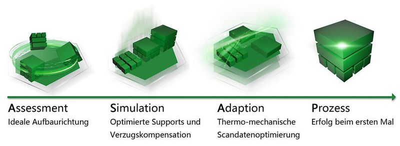 Das ASAP-Prinzip der Vorbereitung von Laserstrahl-Schmelzprozessen unterstützt Anwender bei der Fehlervermeidung.  (Additive Works)