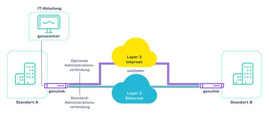 genulink ermöglicht das breitbandige Ende-zu-Ende-verschlüsselte Layer-2-Ethernet und IP-geroutete Verbindungen auf Layer 3.(Bild:  genua GmbH)