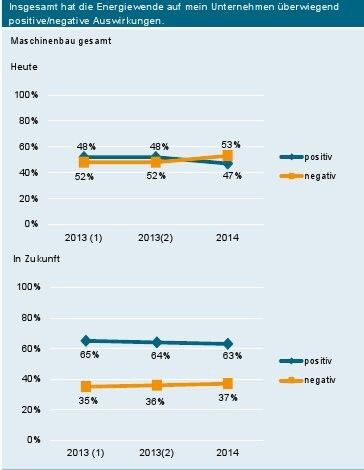 Aktuelle Daten aus dem Energiewende-Barometer des VDMA. (Bild: VDMA)