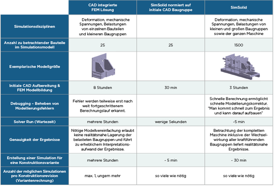 (Die Betrachtung der kompletten Maschine inklusive der Wechselwirkung aller kraftführenden Baugruppen liefert realitätsnahe Ergebnisse. Bild: Altair)