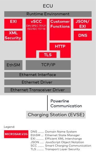 Bild 4: MICROSAR.V2G Embedded-Basissoftware für Smart Charging Communication nach DIN SPEC 70121 und ISO/IEC 15118. (Vector Informatik GmbH)