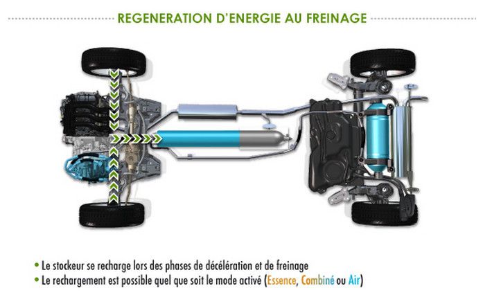 Récupération de l'énergie lors des déccélérations et des freinages. (Image PSA Peugeot Citroën)